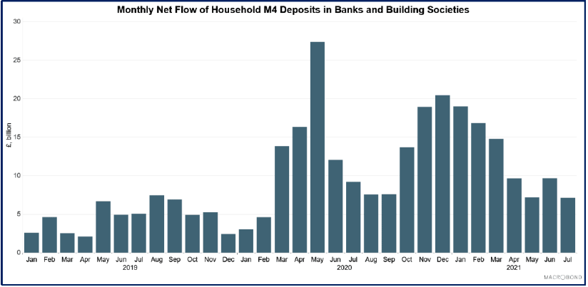 Bar chart showing net flows of household sterling deposits in banks and building societies (January 2019 – July 2021).
