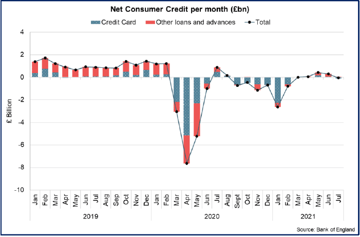 Bar and Line chart showing changes in UK net consumer credit per month (Jan 2019 – July 2021).