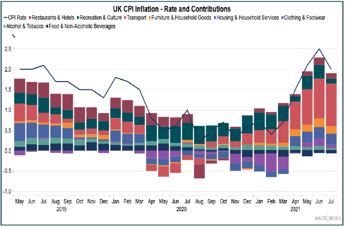 Bar and Line chart showing the UK inflation rate and the contributions to it between May 2019 and July 2021.
