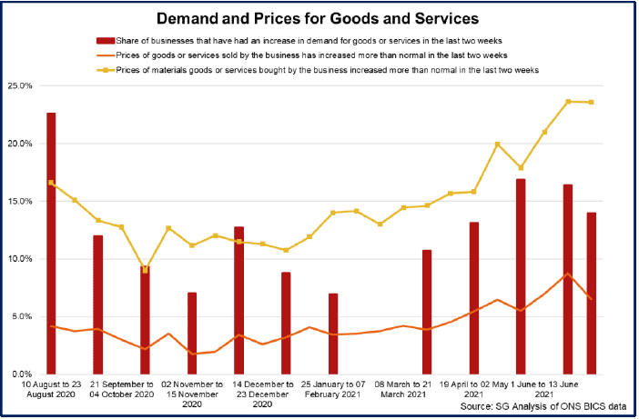 Bar and Line Chart showing the share of businesses that have had an increase in demand and the prices of goods and services bought and sold by businesses between August 2020 and August 2021.