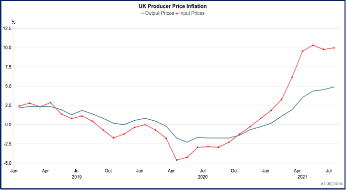 Line chart showing the annual change in UK producer input prices and output prices between January 2015 and July 2021.