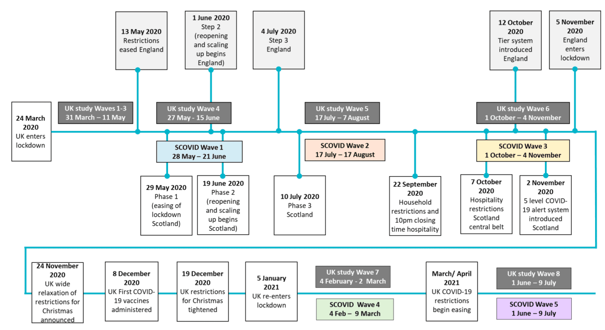 Figure 1.1. outlines the timeline of study recruitment for the COVID-19 Mental Health Tracker Studies. Following the announcement of the first UK lockdown the 24th of March 2020, three Mental Health Tracker study Waves were conducted on a UK level from 31st March until the 11th of May 2020. The first lockdown restrictions were eased in England the 13th of May 2020, with further restrictions being eased the 1st of June and the 4th of July. This differed slightly from the timeline in Scotland, where the first lockdown restrictions were eased the 29th of May, 16 days later than in England, followed by further easing measures the 19th of June and the 10th of July. The UK Wave 4 recruitment started the 27th of May and lasted until the 15th of June 2020. The first wave of SCOVID participants was recruited from the 28th of May until the 21st of June 2020. The following month, recruitment started for the Wave 2 SCOVID Mental Health Tracker study, which lasted from 17th of July until the 17th of August 2020. The UK Wave 5 recruitment started the same day, the 17th of July, and lasted until the 7th of August. On 22nd of September, household restrictions were reintroduced in Scotland, which also included hospitality having to close at 10 pm. Both the UK Wave 6 and the SCOVID Wave 3 data collection lasted from 1st of October until the 4th of November 2020. On October 7th, hospitality in the Scottish central belt was further restricted and five days later, on October 12th, a new tier system was introduced in England. Two days before the SCOVID Wave 3 survey closed, Scotland introduced a five level COVID-19 alert system. On 5th of November 2020, England entered lockdown again. 
On November 24th it was announced that restrictions will be eased UK-wide for the Christmas period. The first COVID-19 vaccine in the UK was administered on 8th December. However, on December 19th it was announced that UK restrictions will be tightened for Christmas and on January 5th 2021, the UK re-entered lockdown. Both the UK study Wave 7 as well as the SCOVID Wave 4 recruitment started on February 4th. While the UK study recruitment lasted until March 2nd, the SCOVID Wave 4 recruitment finished on March 9th. The easing of UK COVID-19 restrictions began in March/April. Both the UK study Wave 8 and the SCOVID Wave 5 study recruited participants from May 28th until July 7th 2021.
