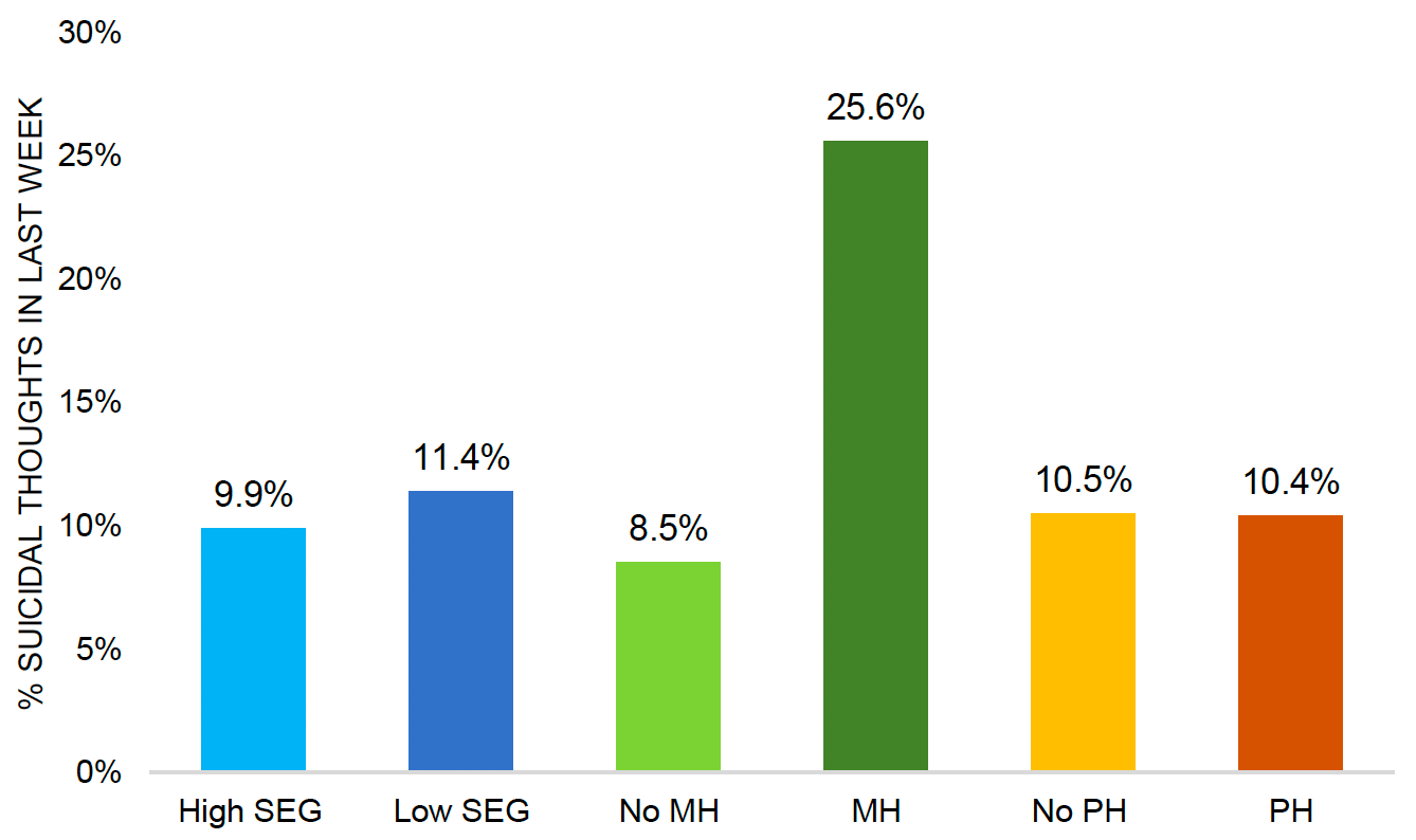 This histogram illustrates the amount of participants’ suicidal thoughts within the week prior to the assessment, displayed as percentages, and categorised by whether or not participants were categorised as being in a high or low socio-economic group, if they had or did not have a pre-existing mental health condition and if they did or did not have a pre-existing physical health condition. The highest percentage of suicidal thoughts was found for participants with a pre-existing mental health condition, who reported a rate of 25.6%, followed by participants of a low socio-economic group with 11.4% suicidal thoughts. Those participants with no pre-existing physical health condition reported 10.5% suicidal thoughts in the last week, compared to 10.4% for those with a pre-existing physical health condition. The lowest rates were found for those of the high socio-economic group, reporting 9.9% of suicidal thoughts, and those without a pre-existing mental health condition, reporting 8.5% suicidal thoughts.