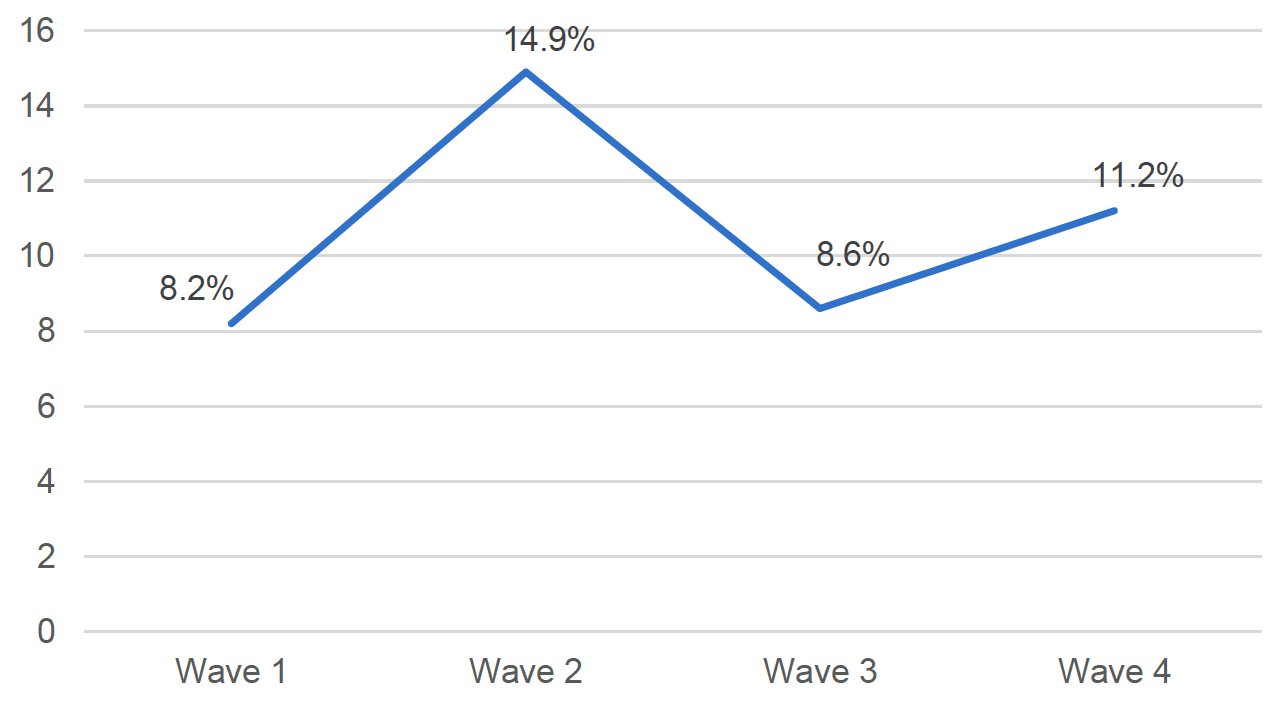 This line chart illustrates the changes in suicidal thoughts across the four waves in percentages. The lowest rate of suicidal ideation in the week prior to the assessment was found at Wave 1 with 8.2%. This number increased to 14.9% at Wave 2 and then decreased again to 8.6% at Wave 3. Finally, the rate of suicidal thoughts increased again to 11.2% at Wave 4.