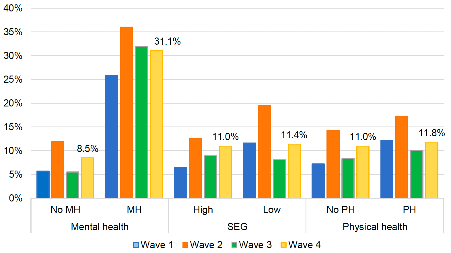 This histogram displays the percentages of reported suicidal thoughts in the week prior to the assessment within all four waves. The findings are presented separately for those who did or did not report a pre-existing mental health conditions, those of the high or low socio-economic group and those who reported or did not report a pre-existing physical health condition. The highest rates of suicidal thoughts in all four waves were found for participants with a pre-existing mental health condition (36% at Wave 2, 31.9% at Wave 3, 31.1% at Wave 4 and the lowest rate at Wave 1 with 25.8%). Participants from a low socio-economic group reported 19.6% suicidal thoughts at Wave 2, 11.6% suicidal thoughts at Wave 1, 11.4% suicidal thoughts at Wave 4 and 8.1% at Wave 3. In comparison, participants of a high socio-economic group reported 12.6% suicidal thoughts at Wave 2, 11% a Wave 4, 8.9% at Wave 3 and 6.5% at Wave 1. Participants with a pre-existing physical health condition reported 17.3% suicidal thoughts at Wave 2, 12.2% at Wave 1, 11.8% at Wave 4 and 10.0% at Wave 3. Participants without a pre-existing health condition reported 14.3% suicidal thoughts at Wave 2, 11.0% at Wave 4, 8.3% at Wave 3 and 7.2% at Wave 1. Finally, participants without a pre-existing mental health condition reported 11.9% suicidal thoughts at Wave 2, 8.5% at Wave 4, 5.7% at Wave 1 and 5.5% at Wave 3. 