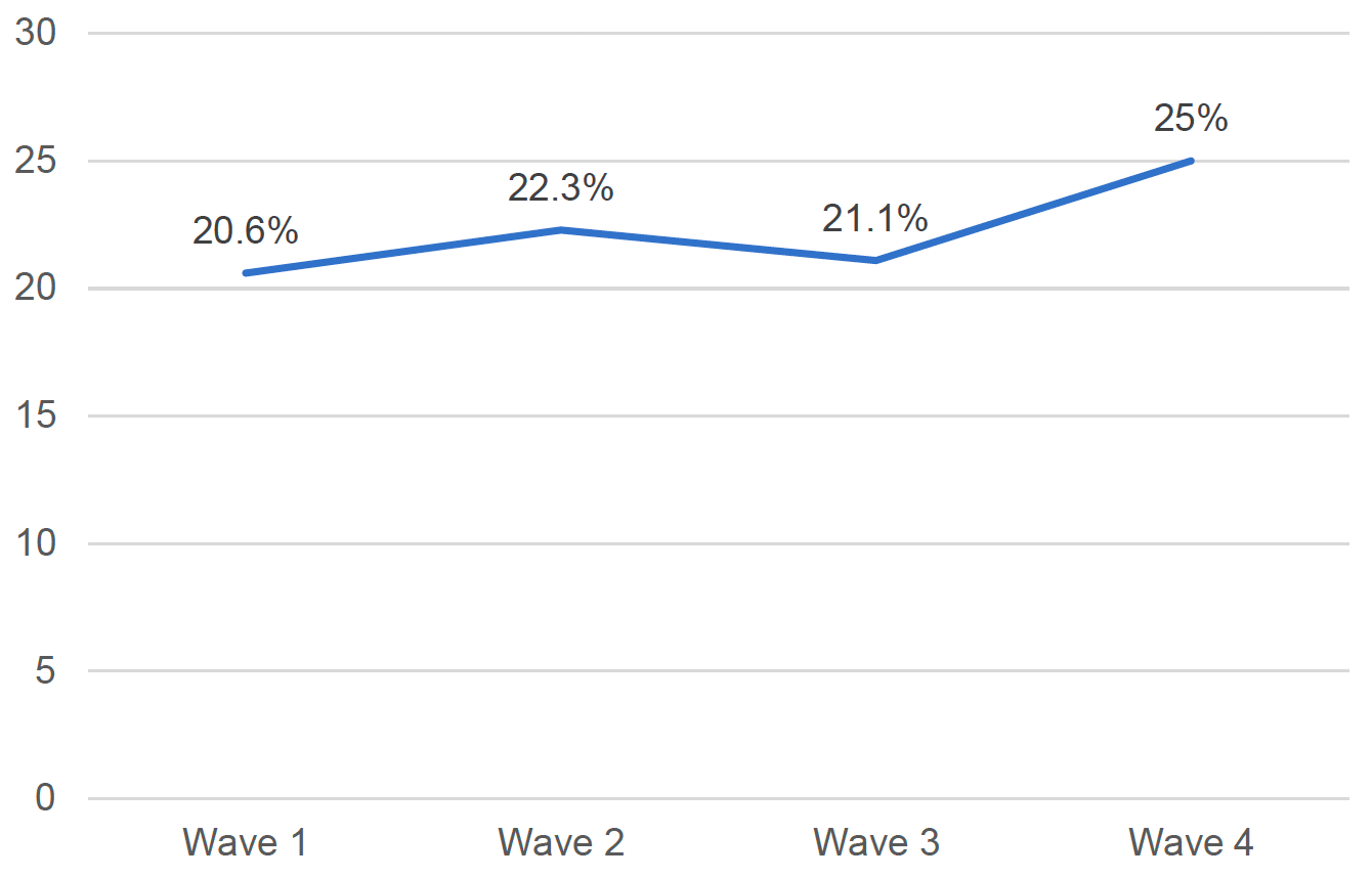 This line chart illustrates the changes in rates of moderate to severe depression across all three waves, illustrated as percentages. The lowest rate was found for Wave 1, which identified 20.6% depressive symptoms, which then increased to 22.3% at Wave 2 and slightly decreased again at Wave 3, showing 21.1% of depressive symptoms. The highest rate of moderate to severe depressive symptoms, 25%, was found at Wave 4. 