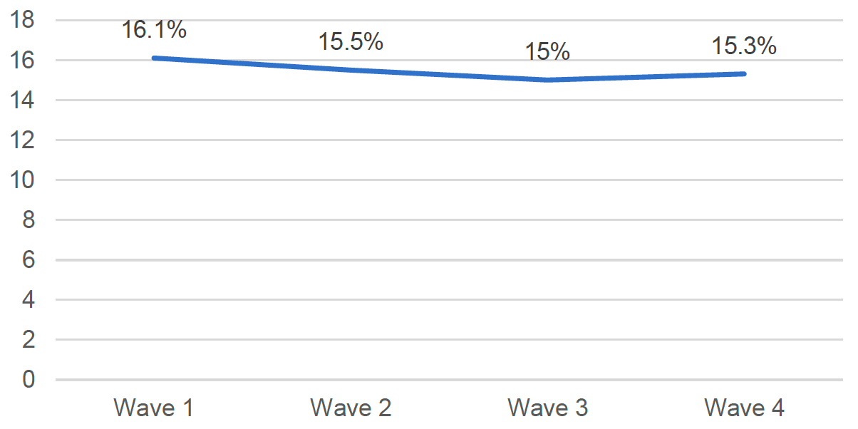 This line chart illustrates the changes in rates of moderate to severe anxiety symptoms across all four waves, illustrated as percentages. The highest rate was found for Wave 1, which identified 16.1% anxiety symptoms; this rate decreased to 15.5% at Wave 2 and further decreased to 15% at Wave 3. At Wave 4, the rate of moderate to severe anxiety symptoms increased again to 15.3%. 