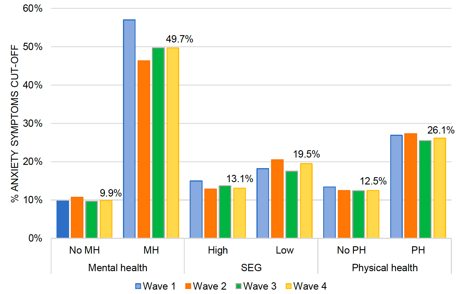 This histogram displays the percentage of reported moderate to severe anxiety symptoms in all four waves. The findings are presented separately for those who did or did not report a pre-existing mental health conditions, participants of the high or low socio-economic group and those who reported or did not report a pre-existing physical health condition. The highest rate of anxiety symptoms was found in all four waves for participants with a pre-existing mental health condition. At Wave 1, 57.0% symptoms were identified, which decreased to 46.3% at Wave 2 and increased to 49.7% at Wave 3 and Wave 4. Considerable lower rates were identified for all other groups. Participants with a pre-existing physical health condition reported 26.9% moderate to severe anxiety symptoms at Wave 1, 27.3% at Wave 2, 25.5% at Wave 3 and 26.1% at Wave 4. People from the low socio-economic group reported 18.2% moderate to severe anxiety symptoms at Wave 1, 20.5% at Wave 2, 17.5% at Wave 3 and 19.5% at Wave 4. In comparison, participants from a high socio-economic group reported 15.0% anxiety symptoms at Wave 1, 12.9% at Wave 2, 13.7% at Wave 3 and 13.1% at Wave 4. Participants without a physical health condition showed 13.4% anxiety symptoms at Wave 1, 12.5% at Wave 2, 12.4% at Wave 3 and 12.5% at Wave 4. Finally, participants without a pre-existing mental health condition reported only 9.7% moderate to severe anxiety symptoms at Wave 1, 10.7% at Wave 2, 9.7% at Wave 3 and 9.9% at Wave 4. 
