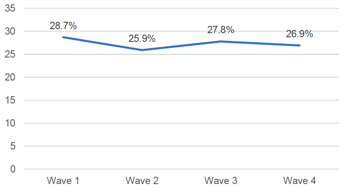 This line chart illustrates the changes in GHQ-12 cut-off scores across all four waves, illustrated as percentages. The highest rate was found for Wave 1, which identified 28.7% cut-off scores, which decreased to 25.% at Wave 2 and then increased again to 27.8% at Wave 3. Wave 4 assessments recorded 26.9% GHQ-12 cut-off scores. 