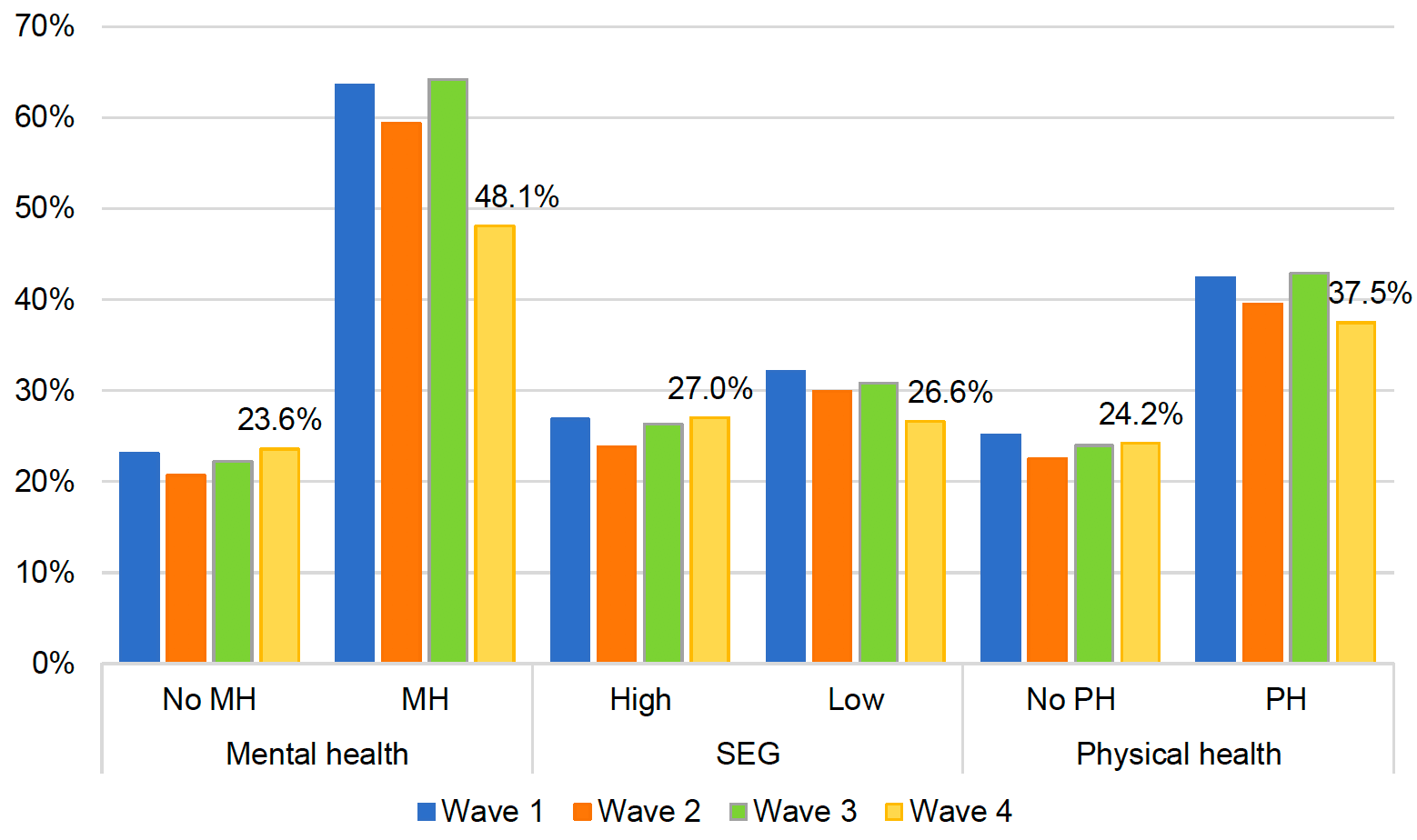 This histogram displays the percentage of high GHQ-12 scores in all four waves. The findings are presented separately for those who did or did not report a pre-existing mental health conditions, participants of the high or low socio-economic group and those who reported or did not report a pre-existing physical health condition. The highest rates for high GHQ-12 scores were found for participants with a pre-existing mental health condition, reporting 63.6% at Wave 1, 59.4% at Wave 2, 64.2% at Wave 3 but only 48.1% at Wave 4, the lowest percentage within the four waves in this group. Participants with a pre-existing physical health condition showed 42.4% high GHQ-12 scores at Wave 1, 39.5% at Wave 2, 42.9% at Wave 3 and 37.5% at Wave 4. The next highest rates were found for participants from the low socio-economic group; in Wave 1, 32.1% high GHQ-12 scores were identified, 29.9% at Wave 2, 30.8% at Wave 3 and 26.6% at Wave 4. For participants from the high socio-economic group the rates ranged from 23.8% at Wave 2 to 27.0% at Wave 4; Wave 1 participants reported 26.9% high GHQ-12 scores and Wave 3 participants 26.3%. Within the last two groups, rates did only differ slightly. Participants without a pre-existing physical health condition showed 25.1% high GHQ-12 scores at Wave 1, 22.5% at Wave 2, 24.0% at Wave 3 and 24.2% at Wave 4. Participants without a pre-existing mental health condition showed 23.1% high scores at Wave 1, 20.7% at Wave 2, 22.2% at Wave 3 and 23.6% at Wave 4. 