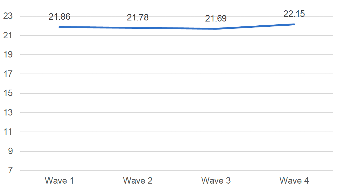 This line chart illustrates the mean mental wellbeing scores across all four waves. Values between waves barely differed, showing a mean value of 21.86 for Wave 1, 21.78 for Wave 2, 21.94 for Wave 3 and 22.15 for Wave 4. 