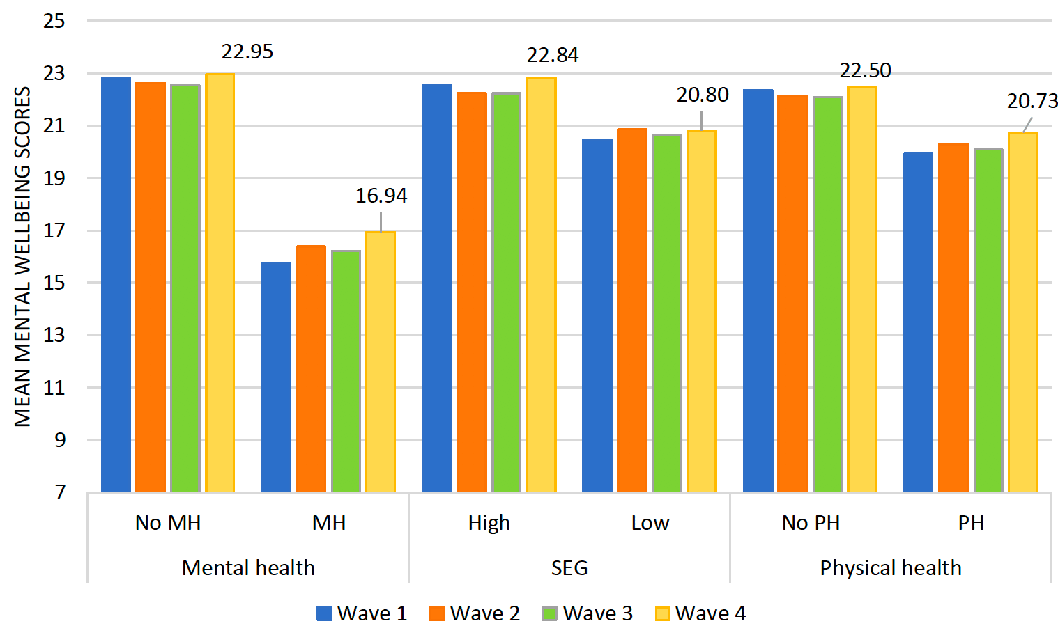 This histogram displays the mean mental wellbeing scores in all four waves. The findings are presented separately for those who did or did not report a pre-existing mental health conditions, participants of the high or low socio-economic group and those who reported or did not report a pre-existing physical health condition. The highest mean mental wellbeing scores were found for participants without a pre-existing mental health condition, which showed mean values of 22.81 at Wave 1, 22.62 at Wave 2, 22.53 at Wave 3 and 22.95 at Wave 4. Participants from a high socio-economic group had mean mental wellbeing scores of 22.58 at Wave 1, 22.25 at Wave 2, 22.22 at Wave 3 and 22.84 at Wave 4. A mean mental wellbeing score of 22.34 was found for participants without a pre-existing physical condition at Wave 1, 22.16 at Wave 2, 22.08 at Wave 3 and 22.50 at Wave 4. Participants with a pre-existing physical health condition had a mean score of 19.94 at Wave 1, 20.28 at Wave 2, 20.10 at Wave 3 and 20.73 at Wave 4. The mean mental wellbeing scores of the low socio-economic group ranged from 20.47 at Wave 1, over 20.87 at Wave 2 and 20.64 at Wave 3 to 20.80 at Wave 4. Finally, the lowest mean mental wellbeing scores were identified for participants with a pre-existing mental health condition. At Wave 1, the mean score was identified as 15.74, at Wave 2 it was 16.37, at Wave 3 16.21 and at Wave 4 16.94.
