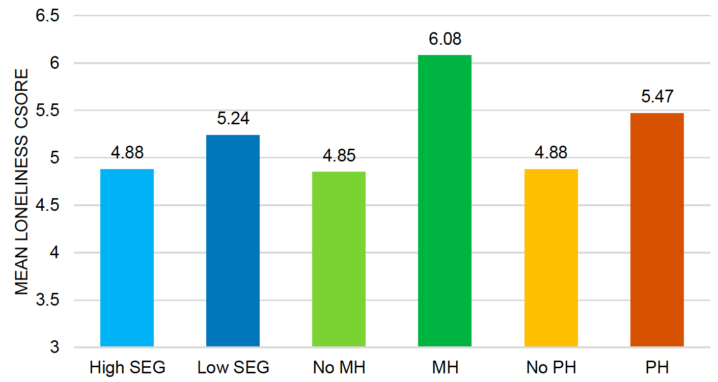 This histogram separately illustrates the mean loneliness scores for those who did or did not report a pre-existing mental health conditions, participants of the high or low socio-economic group and those who reported or did not report a pre-existing physical health condition. The highest mean loneliness score of 6.08 was identified for participants with a pre-existing mental health condition. This was followed by 5.47 for participants with a pre-existing physical health condition, 5.24 for participants from the low socio-economic group, 4.88 for both participants without a pre-existing physical health condition and participants from the high socio-economic group, and finally 4.85 for participants without a pre-existing mental health condition. 