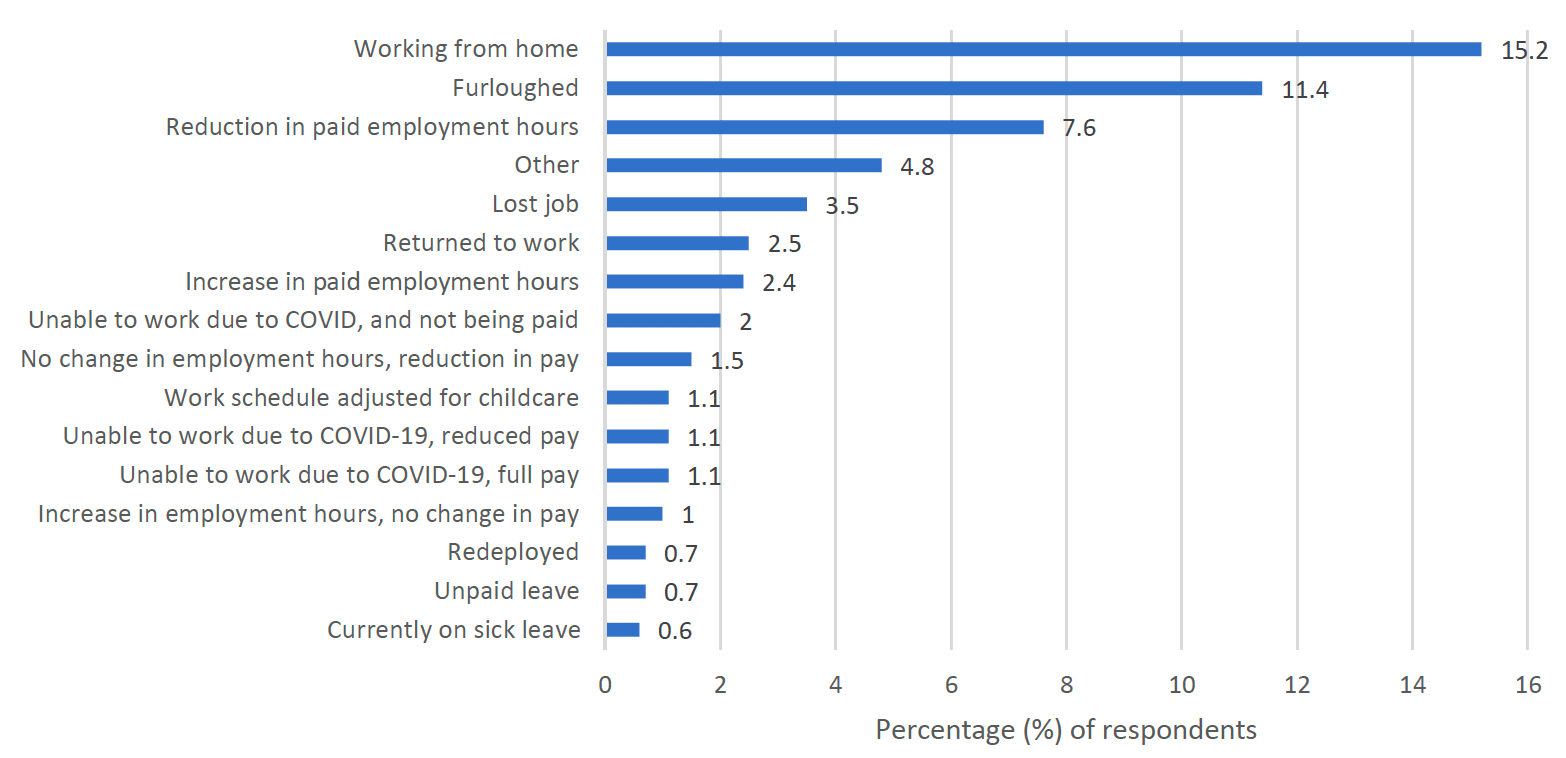 This figure illustrates the percentages of participants who experienced changes to their job role during the COVID-19 pandemic. 15.2% changed to working from home, 11.4% were furloughed, 7.6% experienced a reduction in paid employment hours and 4.8% of participants described their experienced job changes as ‘other’. Furthermore, 3.5% of participants reported losing their job, 2.5% returned to work and 2.4% experienced an increase in paid employment hours. Two-percent of participants reported being unable to work due to COVID while not being paid, and 1.5% of participants reported no change in employment hours but a reduction in pay. One-point-one-percent of participants reported that their work schedule was adjusted for childcare and another 1.1% reported being unable to work due to COVID-19 with reduced pay. One-percent of participants experienced an increase in employment hours with no changes in pay, 0.7% reported being redeployed, 0.7% being on unpaid leave and 0.6% being currently on sick leave.