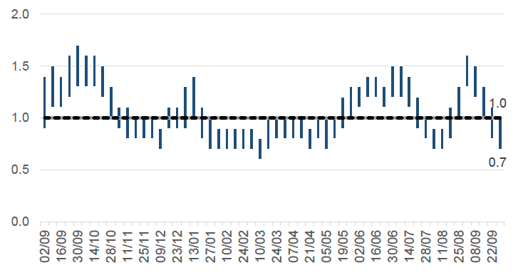 This column chart shows the estimated range of R over time, from late September 2020. The R number has varied over the pandemic with the estimated range moving above 1 in Autumn 2020, January 2021, June 2021 and again at the end of August 2021. 

The latest R value for Scotland is estimated to be between 0.7 to 1.0, a further decrease in the lower and upper limits for the fourth consecutive week. 
