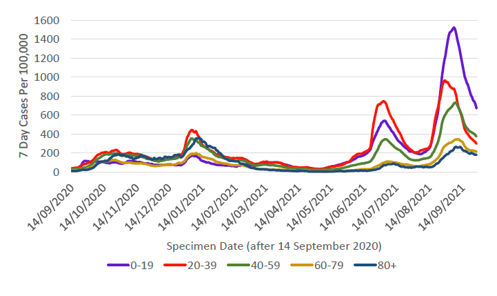 This line graph shows weekly cases per 100,000 people for five different age bands over time, from mid-September 2020. Each age band shows a similar trend with a peak in cases in January, with the 20 to 39 age band having the highest case rate, and the under 20 age band having the lowest case rate. Case rates reduced in all age groups from this peak and then started to increase again sharply from mid-May, reaching a peak at the beginning of July 2021. 7 day case rates per 100,000 population then started to decrease sharply followed by a sharp increase in cases in mid-August 2021. Case rates started to go down at the start of September for all age groups and have continued to do so. 