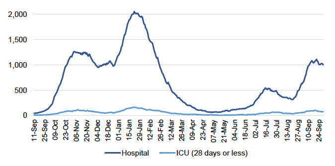 This line chart shows the daily number of patients in hospital and ICU (or combined ICU/ HDU) across Scotland with recently confirmed Covid-19 with a length of stay of 28 days or less since 11 September 2020. Covid-19 patients in hospital (including those in ICU) increased sharply from the end-September 2020 reaching a peak at the beginning of November. Patients in hospital then stabilised before a decrease at the beginning of December. It then started rising sharply from the end of December, reaching a peak of over 2,000 on 22 January. The number of patients in hospital decreased sharply since then before plateauing throughout May and June. It then rose to over 500 patients in hospital in July and decreased by the end of August. It then rose again reaching over a 1,000 patients in hospital by mid-September. A slight decrease in patients in hospital has occurred over the last week. 

A line for patients in ICU follows a similar pattern with an increase seen from end-September 2020. It then reached a peak of over 100 patients in ICU with length of stay 28 days or less at the beginning of November and then decreased to just below 50 patients in ICU in December 2020. Then a sharper increase is seen in patients in ICU by the end of January before it started to decrease. The number of patients in ICU remained low throughout late spring and early summer before a slight increase in July. It then decreased a little before further increase by mid-September. The number of patients in ICU has been decreasing over the last week. 
