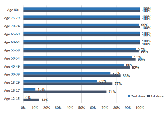 This bar chart shows the percentage of people that have received their first and second dose of the Covid vaccine so far, for twelve age groups. The six groups aged over 55 have more than 99% of people vaccinated with the first dose and more than 97% of people vaccinated with the second dose. Of those aged 50-54, 96% have received their first dose and 93% have received their second dose. Younger age groups have lower percentages vaccinated, with 92% of 40-49 year olds having received their first dose and 86% the second dose, 83% of the 30-39 year olds having received their first and 75% having received their second dose, 77% of 18 to 29 year olds having received the first dose and 63% having received the second dose, 71% of the 16-17 year olds having received their first dose and 10% their second dose, and 14% of 12-15 year olds having received their first dose and 0% having received their second dose of the vaccine.