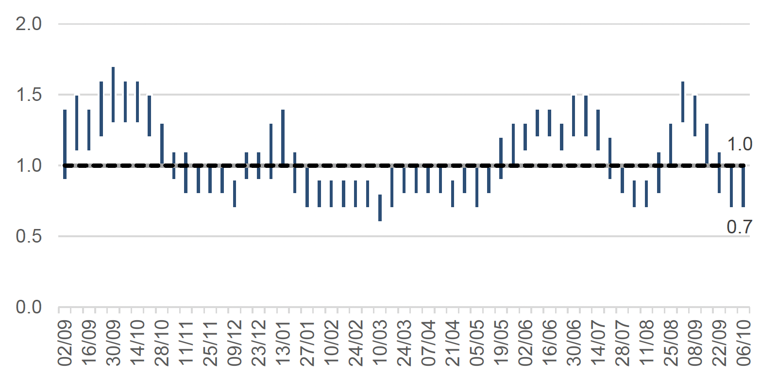This column chart shows the estimated range of R over time, from early September 2020. The R number has varied over the pandemic with the estimated range moving above 1 in Autumn 2020, January 2021, June 2021 and again at the end of August 2021. 
The latest R value for Scotland is estimated to be between 0.7 to 1.0, which is unchanged from last week. 
