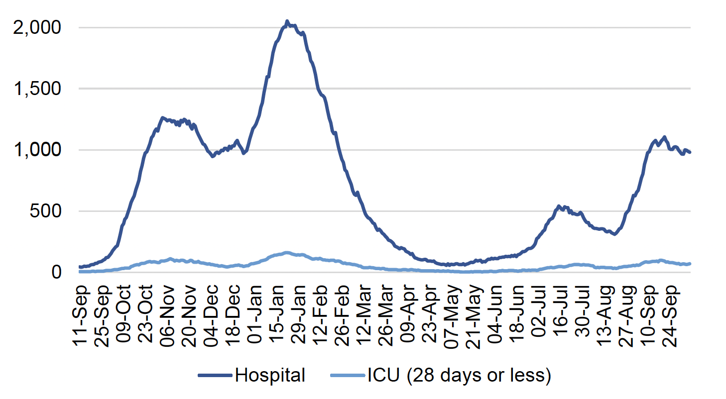 This line chart shows the daily number of patients in hospital and ICU (or combined ICU/ HDU) across Scotland with recently confirmed Covid-19 with a length of stay of 28 days or less since 11 September 2020. Covid-19 patients in hospital (including those in ICU) increased sharply from the end-September 2020 reaching a peak at the beginning of November. Patients in hospital then stabilised before a decrease at the beginning of December. It then started rising sharply from the end of December, reaching a peak of over 2,000 on 22 January. The number of patients in hospital decreased sharply since then before plateauing throughout May and June. It then rose to over 500 patients in hospital in July and decreased by the end of August. It then rose again reaching a peak of over a 1,000 patients in hospital by mid-September. There is a slight decline in hospital occupancy, which appears to be fluctuating up and down and may have started to plateau.
A line for patients in ICU follows a similar pattern with an increase seen from end-September 2020. It then reached a peak of over 100 patients in ICU with length of stay 28 days or less at the beginning of November and then decreased to just below 50 patients in ICU in December 2020. Then a sharper increase is seen in patients in ICU by the end of January before it started to decrease. The number of patients in ICU remained low throughout late spring and early summer before a slight increase in July. It then decreased a little before further increase by mid-September. There is a slight decline in ICU occupancy, which appears to be fluctuating up and down and may have started to plateau. 
