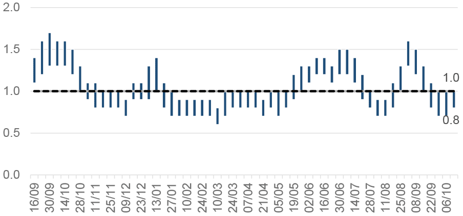 This column chart shows the estimated range of R over time, from early September 2020. The R number has varied over the pandemic with the estimated range moving above 1 in Autumn 2020, January 2021, June 2021 and again at the end of August 2021. 
The latest R value for Scotland is estimated to be between 0.8 to 1.0. The lower limit has increased since last week.