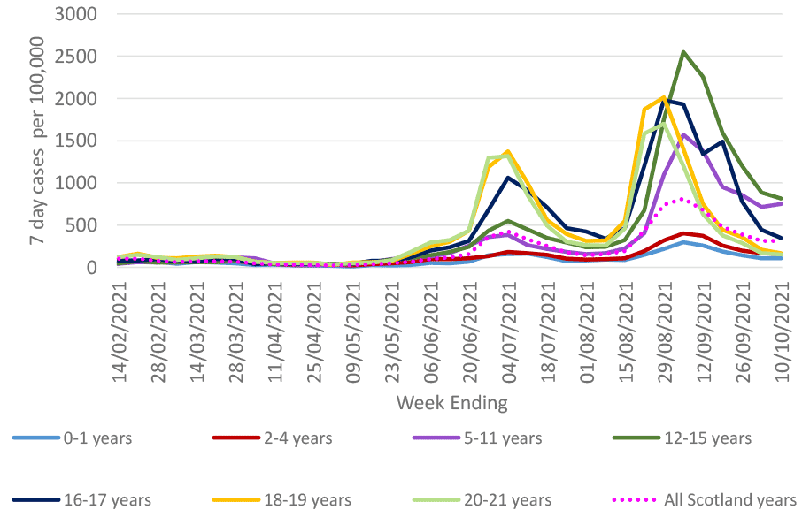 This figure shows the 7-day case rate of school pupils and younger adults of under 22 years of age who tested positive for Covid-19, grouped in seven age groups, during the period 14 February 2021 to 10 October 2021. Markers also show all Scotland case rate for comparison.
The rates for all age groups have varied over time. Case rates remained relatively low from mid-February to May. They then started to increase in May and peaked in early July, with the highest case rate among 18-19 year olds. The rates decreased across all age groups in late July. Case rates then started to rise at the beginning of August 2021, reaching the peak early September. These then started to go down. In the latest week ending 10 October, the 7 day case rates declined in all age groups, except for 5-11 year olds.