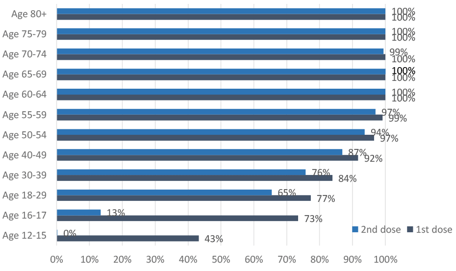 This bar chart shows the percentage of people that have received their first and second dose of the Covid vaccine so far, for twelve age groups. The six groups aged over 55 have more than 99% of people vaccinated with the first dose and more than 97% of people vaccinated with the second dose. Of those aged 50-54, 97% have received their first dose and 94% have received their second dose. Younger age groups have lower percentages vaccinated, with 92% of 40-49 year olds having received their first dose and 87% the second dose, 84% of the 30-39 year olds having received their first and 76% having received their second dose, 77% of 18 to 29 year olds having received the first dose and 65% having received the second dose, 73% of the 16-17 year olds having received their first dose and 13% their second dose, and 43% of 12-15 year olds having received their first dose and 0% having received their second dose of the vaccine.