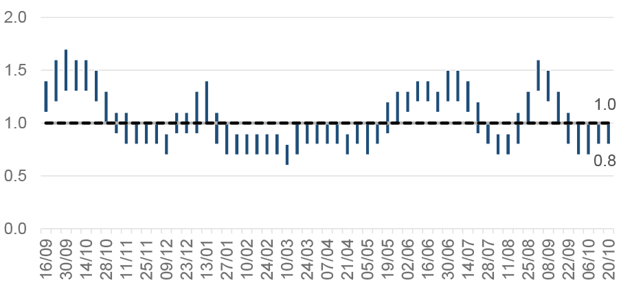 This column chart shows the estimated range of R over time, from early September 2020. The R number has varied over the pandemic with the estimated range moving above 1 in Autumn 2020, January 2021, June 2021 and again at the end of August 2021. 
The latest R value for Scotland is estimated to be between 0.8 to 1.0, which is unchanged from last week