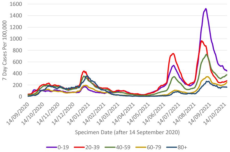 This line graph shows weekly cases per 100,000 people for five different age bands over time, from mid-September 2020. Each age band shows a similar trend with a peak in cases in January, with the 20 to 39 age band having the highest case rate, and the under 20 age band having the lowest case rate. Case rates reduced in all age groups from this peak and then started to increase again sharply from mid-May, reaching a peak at the beginning of July 2021. 7 day case rates per 100,000 population then decreased sharply followed by a sharp increase in cases in mid-August 2021. Case rates have decreased since the start of September for all age groups. Case rates have been fluctuating or increasing slightly across all age bands since the start of October, except for the under 20s which continue to go down although at a slower pace.