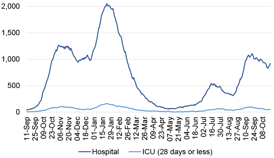 This line chart shows the daily number of patients in hospital and ICU (or combined ICU/ HDU) across Scotland with recently confirmed Covid-19 with a length of stay of 28 days or less since 11 September 2020. Covid-19 patients in hospital (including those in ICU) increased sharply from the end-September 2020 reaching a peak at the beginning of November. Patients in hospital then stabilised before a decrease at the beginning of December. It then started rising sharply from the end of December, reaching a peak of over 2,000 on 22 January. The number of patients in hospital decreased sharply since then before plateauing throughout May and June. It then rose to over 500 patients in hospital in July and decreased by the end of August. It then rose again reaching a peak of over a 1,000 patients in hospital by mid-September. Since then, hospital occupancy has been fluctuating up and down.
A line for patients in ICU follows a similar pattern with an increase seen from end-September 2020. It then reached a peak of over 100 patients in ICU with length of stay 28 days or less at the beginning of November and then decreased to just below 50 patients in ICU in December 2020. Then a sharper increase is seen in patients in ICU by the end of January before it started to decrease. The number of patients in ICU remained low throughout late spring and early summer before a slight increase in July. It then decreased a little before a further increase by mid-September. Since then, ICU occupancy has been fluctuating up and down.
