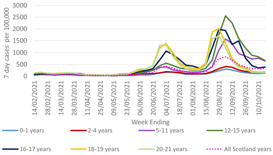 This figure shows the 7-day case rate of school pupils and younger adults of under 22 years of age who tested positive for Covid-19, grouped in seven age groups, during the period 14 February 2021 to 17 October 2021. Markers also show all Scotland case rate for comparison. 
The rates for all age groups have varied over time. Case rates remained relatively low from mid-February to May. They then started to increase in May and peaked in early July, with the highest case rate among 18-19 year olds. The rates decreased across all age groups in late July. Case rates then started to rise at the beginning of August 2021, reaching the peak early September. These then started to decrease. In the latest week ending 17 October, the 7 day case rates declined in all age groups, except for 0-1, 16-17 and 18-19 year olds.