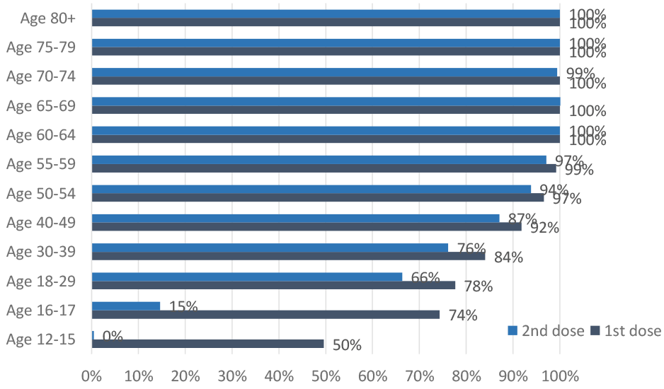 This bar chart shows the percentage of people that have received their first and second dose of the Covid vaccine so far, for twelve age groups. The six groups aged over 55 have more than 99% of people vaccinated with the first dose and more than 97% of people vaccinated with the second dose. Of those aged 50-54, 97% have received their first dose and 94% have received their second dose. Younger age groups have lower percentages vaccinated, with 92% of 40-49 year olds having received their first dose and 87% the second dose, 84% of the 30-39 year olds having received their first and 76% having received their second dose, 78% of 18 to 29 year olds having received the first dose and 66% having received the second dose, 74% of the 16-17 year olds having received their first dose and 15% their second dose, and 50% of 12-15 year olds having received their first dose and 0% having received their second dose of the vaccine.