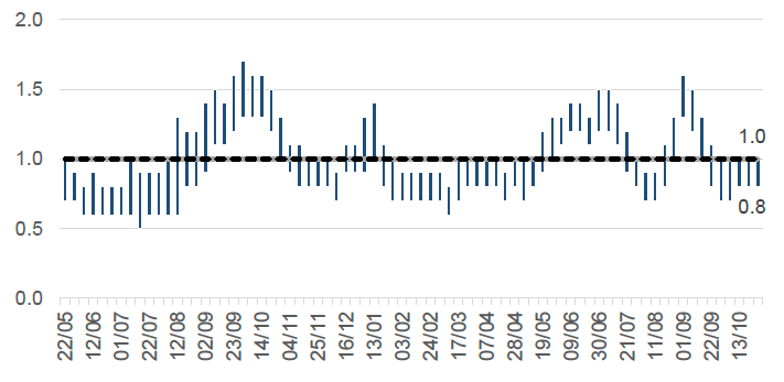 This column chart shows the estimated range of R over time, from early September 2020. The R number has varied over the pandemic with the estimated range moving above 1 in Autumn 2020, January 2021, June 2021 and again at the end of August 2021. 

The latest R value for Scotland is estimated to be between 0.8 to 1.0, which is unchanged from last week.
