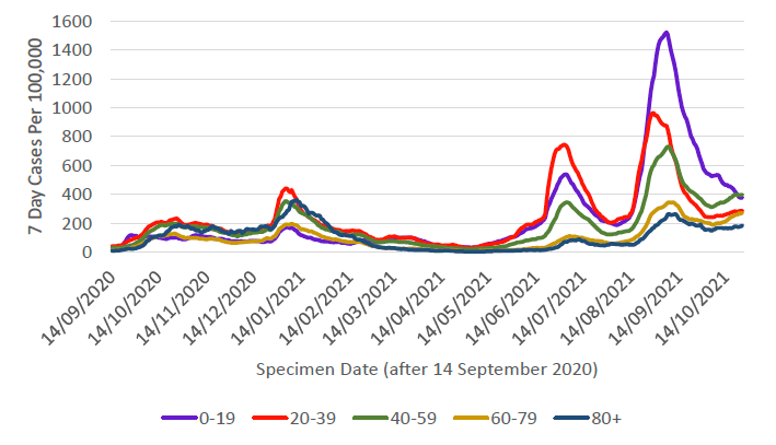 This line graph shows weekly cases per 100,000 people for five different age bands over time, from mid-September 2020. Each age band shows a similar trend with a peak in cases in January, with the 20 to 39 age band having the highest case rate, and the under 20 age band having the lowest case rate. Case rates reduced in all age groups from this peak and then started to increase again sharply from mid-May, reaching a peak at the beginning of July 2021. 7 day case rates per 100,000 population then decreased sharply followed by a sharp increase in cases in mid-August 2021. Case rates have decreased since the start of September for all age groups. Case rates have been fluctuating or increasing slightly across all age bands since the start of October, except for the under 20s which continue to decrease.