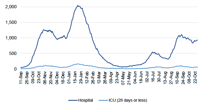 This line chart shows the daily number of patients in hospital and ICU (or combined ICU/ HDU) across Scotland with recently confirmed Covid-19 with a length of stay of 28 days or less since 11 September 2020. Covid-19 patients in hospital (including those in ICU) increased sharply from the end-September 2020 reaching a peak at the beginning of November. Patients in hospital then stabilised before a decrease at the beginning of December. It then started rising sharply from the end of December, reaching a peak of over 2,000 on 22 January. The number of patients in hospital decreased sharply since then before plateauing throughout May and June. It then rose to over 500 patients in hospital in July and decreased by the end of August. It then rose again reaching a peak of over a 1,000 patients in hospital by mid-September. Since then, hospital occupancy has been fluctuating up and down, with a slight increase in the most recent week.

A line for patients in ICU follows a similar pattern with an increase seen from end-September 2020. It then reached a peak of over 100 patients in ICU with length of stay 28 days or less at the beginning of November and then decreased to just below 50 patients in ICU in December 2020. Then a sharper increase is seen in patients in ICU by the end of January before it started to decrease. The number of patients in ICU remained low throughout late spring and early summer before a slight increase in July. It then decreased a little before a further increase by mid-September. Since then, ICU occupancy has plateaued but continues to fluctuate.

