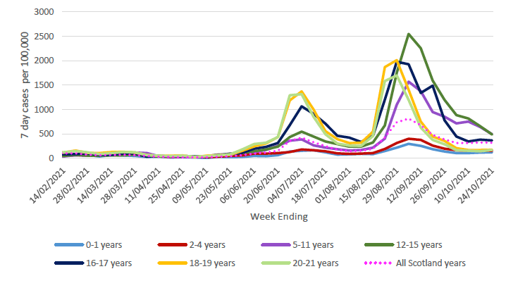 This figure shows the 7-day case rate of school pupils and younger adults of under 22 years of age who tested positive for Covid-19, grouped in seven age groups, since 14 February 2021. Markers also show all Scotland case rate for comparison.

The rates for all age groups have varied over time. Case rates remained relatively low from mid-February to May. They then started to increase in May and peaked in early July, with the highest case rate among 18-19 year olds. The rates decreased across all age groups in late July. Case rates then started to rise at the beginning of August 2021, reaching the peak early September. These then started to decrease. In the latest week ending 24 October, 7 day case rates per 100,000 have continued to decrease amongst those aged 5-11 and 12-15, however fluctuated and increased or plateaued amongst those aged 0-1, 2-4, 16-17, 18-19, and 20-21. 

