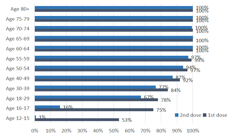 This bar chart shows the percentage of people that have received their first and second dose of the Covid vaccine so far, for twelve age groups. The six groups aged over 55 have more than 99% of people vaccinated with the first dose and more than 97% of people vaccinated with the second dose. Of those aged 50-54, 97% have received their first dose and 94% have received their second dose. Younger age groups have lower percentages vaccinated, with 92% of 40-49 year olds having received their first dose and 87% the second dose, 84% of the 30-39 year olds having received their first and 77% having received their second dose, 78% of 18 to 29 year olds having received the first dose and 67% having received the second dose, 75% of the 16-17 year olds having received their first dose and 16% their second dose, and 53% of 12-15 year olds having received their first dose and 1% having received their second dose of the vaccine.