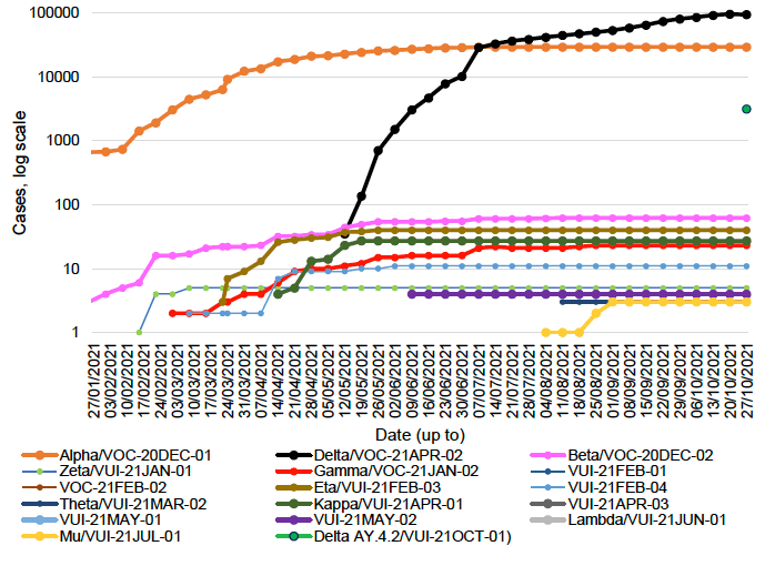 
This line graph shows the number of cases of the variants of concern and variants of interest that have been detected by sequencing in Scotland each week, from 25 January to 27 October 2021.

Beta, also known as VOC-20DEC-02, first detected in South Africa, was increasing steadily since late January from 3 cases to 60 cases on the 7 July, and then increased to 62 cases by 11 August. Beta has remained at 62 cases since then. Eta, or VUI-21FEB-03, first identified in Nigeria, rapidly increased since mid-March and reached 40 cases at the end of May. Eta has remained stable over the last 22 weeks. Gamma increased to 23 cases in the week to 25 August but has not yet increased further. There are also 27 cases of Kappa, or VUI-21APR-01, first identified in India, no change since mid-May. The first case of VUI-21Jul-01 emerged in the week to 4 August with three new case identified in the week to 1 September, however no change over the last 8 weeks. Delta, also known as VOC-21APR-02, first identified in India, has seen a rapid increase in the past 23 weeks to 93,475 cases. Delta+ variant emerged by the end of October with  3,129 cases having been identified in Scotland by 27 October.
