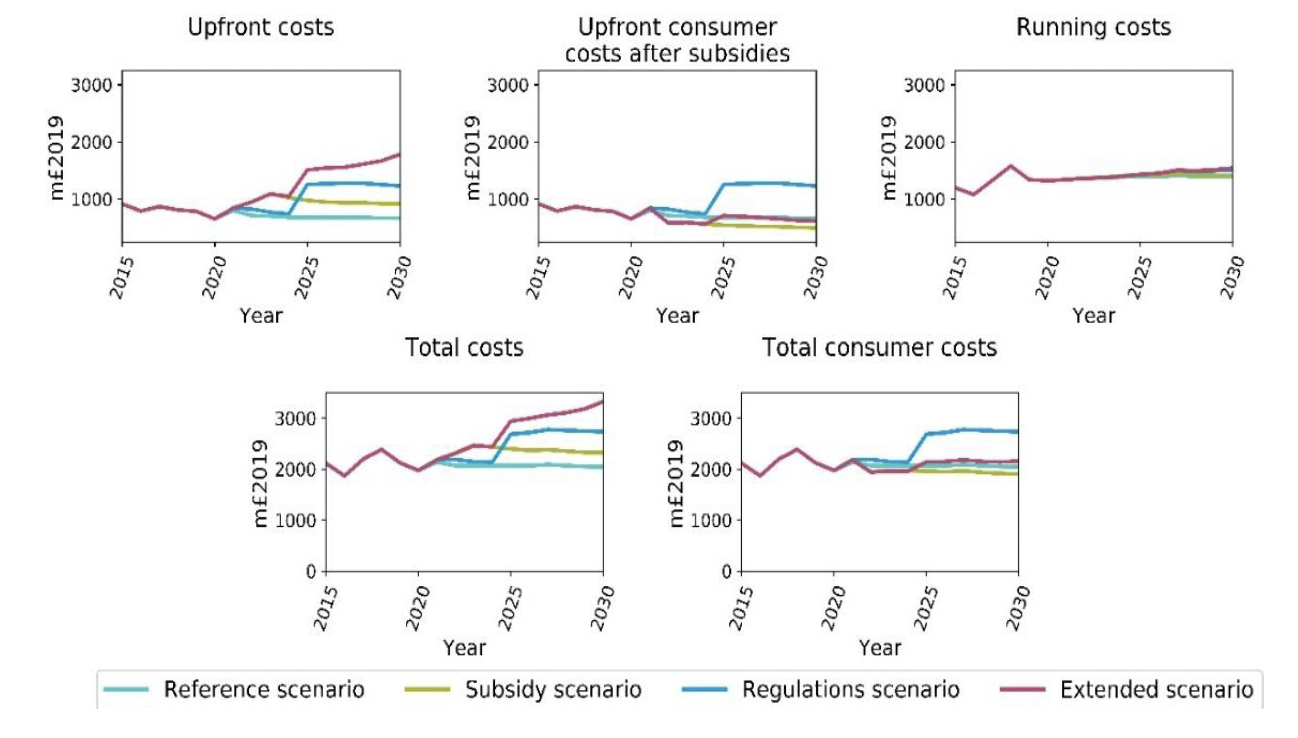 Line graphs showing for the reference, subsidy, regulations and extended scenarios the projected change in upfront costs, running costs and total costs between 2015 and 2030. Compared to the reference scenario, upfront costs increase over time in each of the other scenarios, with the greatest change in the extended scenario. Upfront costs after subsidies only increase relative to the reference case in the regulations scenario. Running costs increase slightly over time across all scenarios. Compared to the reference scenario, total costs increase over time in each of the other scenarios, with the greatest change in the extended scenario. Total costs to consumers only increase relative to the reference case in the regulations scenario. 