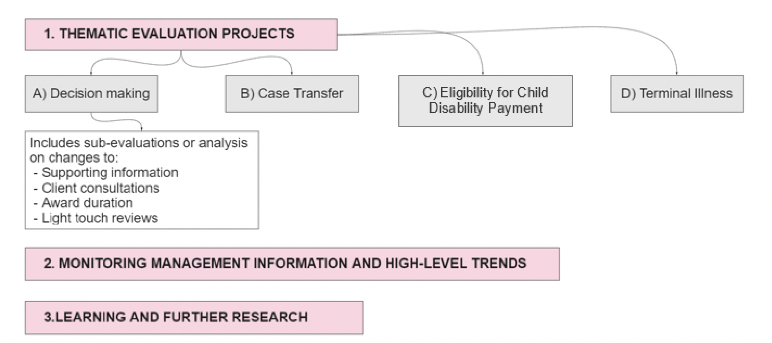 Figure 1 shows the four thematic evaluation projects (decision-making, case transfer, eligibility for Child Disability Payment and Terminal Illness) as well as the probably sub-evaluations involved in the broader decision-making project (including supporting information, client consultations, award duration and light touch reviews). The figure also highlights the other threads of evaluation activity, which are monitoring management information and high-level trends, and learning and further research.