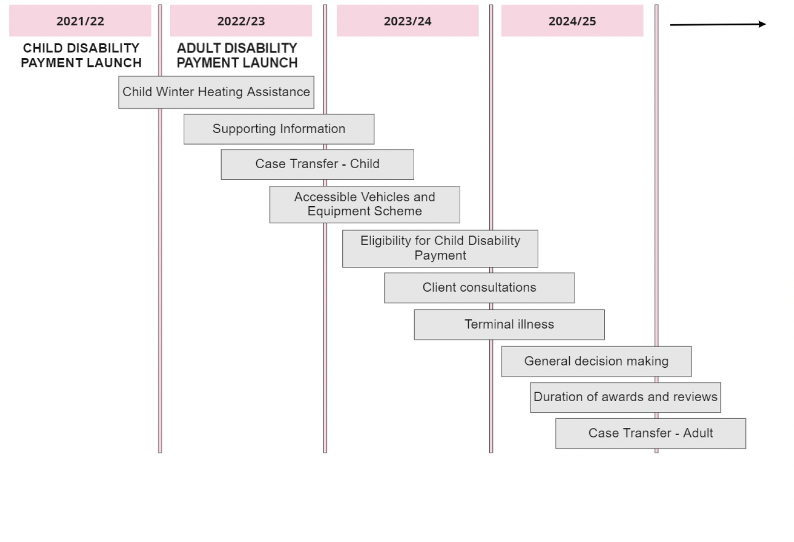Figure 2 shows the probably phasing of evaluation activity which includes: Child Winter Heating Assistance (starting 2021/22); Supporting Information, Case Transfer Child Disability Payment and Accessible Vehicles and Equipment Scheme (starting 2022/23); Eligibility for Child Disability Payment, Client consultations, and Terminal illness (starting 2023/24); and General decision-making, Duration of awards and reviews and Case Transfer for Adult Disability Payment (stating 2024/25). 