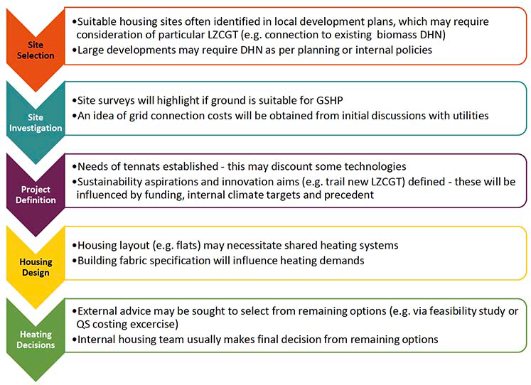 A flowchart showing a timeline of decisions influencing the heating system selection.