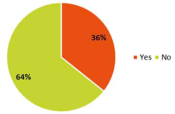 A pie chart indicating that 36% of stakeholders experienced issues with the LZCGT supply chain, and 64% did not.