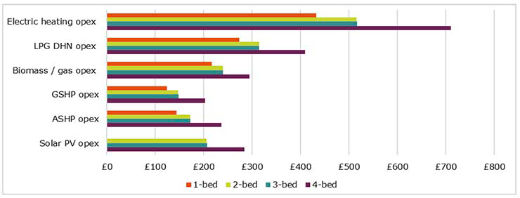 A chart showing the programme-averaged heating system opex costs, broken down by house size.