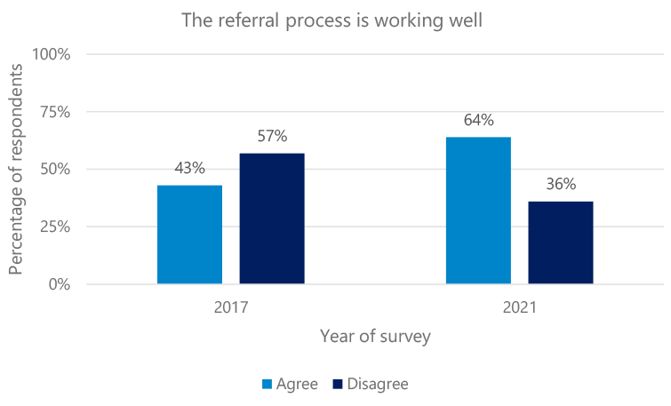 proportion of those agreeing that the referral process if working well among the respondents of the survey of Fair Start Scotland providers in 2017 and 2021