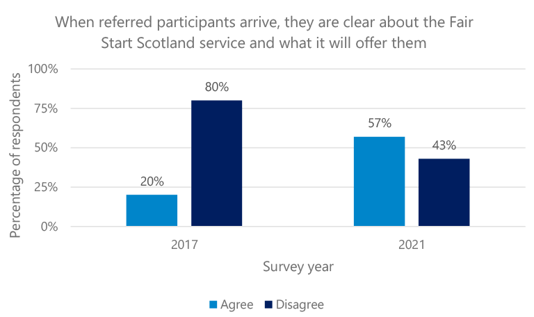 proportion of those agreeing that referred participants are clear about what the Fair Start Scotland service can offer them among the respondents of the survey of Fair Start Scotland providers in 2017 and 2021