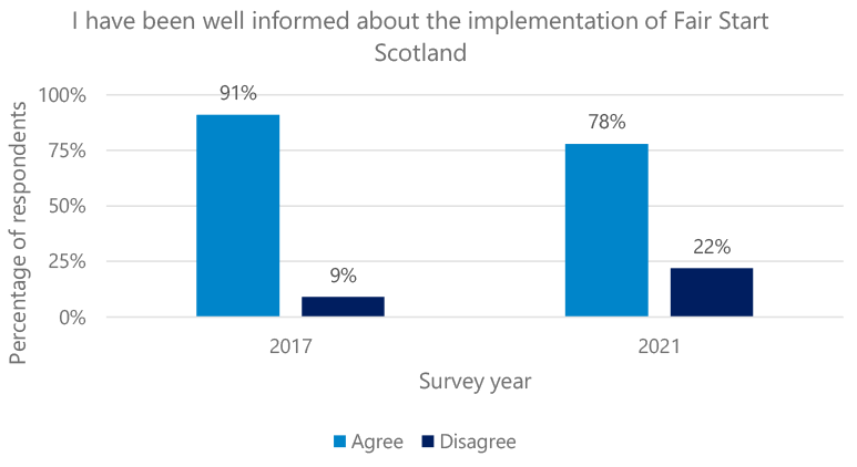 showing proportion of those agreeing that they were informed about the implementation of Fair Start Scotland among the respondents of the survey of Job Centre Plus Work Coaches in 2017 and 2021