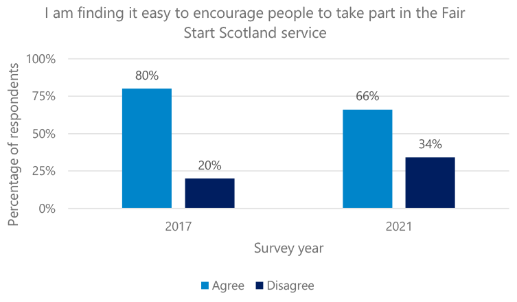 proportion of those agreeing that they found it easy to encourage people to take part in Fair Start Scotland among the respondents of the survey of Job Centre Plus Work Coaches in 2017 and 2021