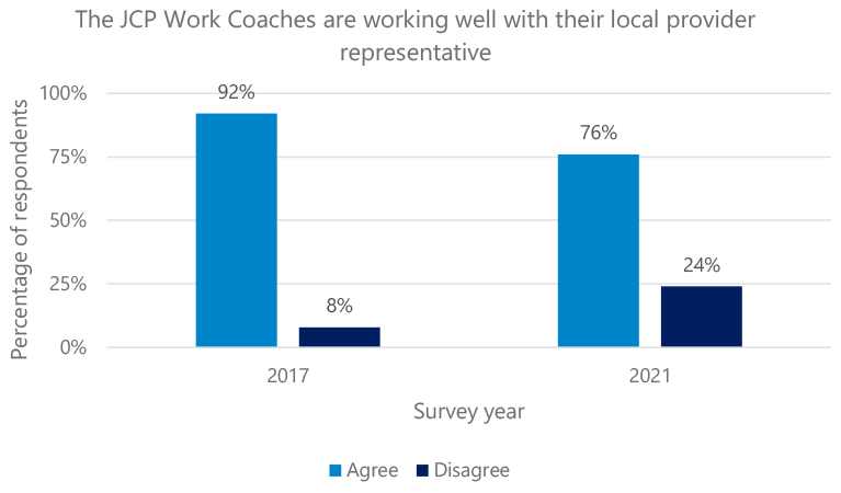 proportion of those agreeing that the Job Centre Plus Work Coaches were working well with their local provider representative among the respondents of the survey of Job Centre Plus Work Coaches in 2017 and 2021
