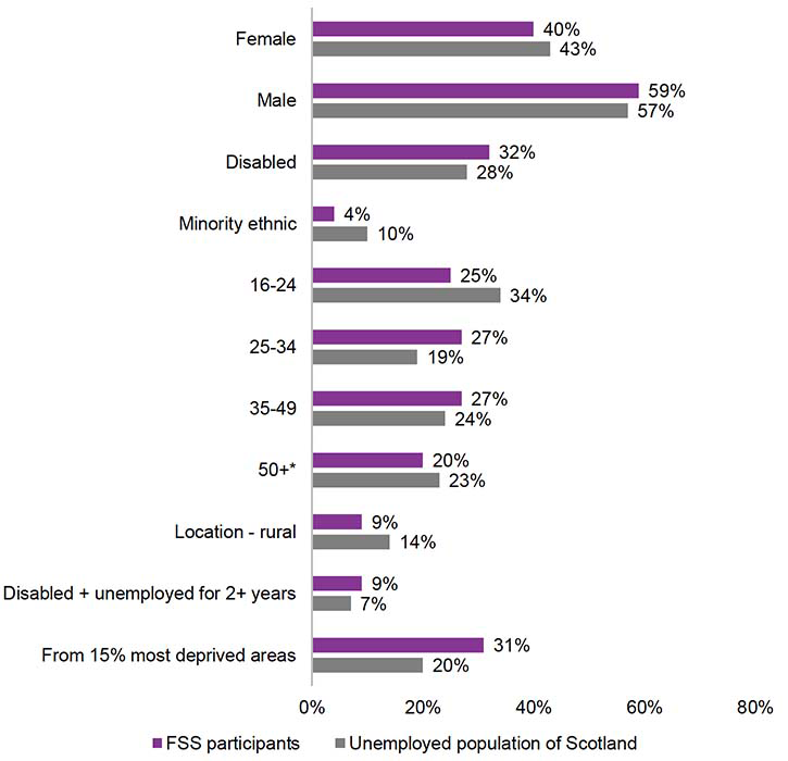 Figure showing comparison of key characteristics between FSS participants who joined during year 3 and the overall unemployed Scottish population